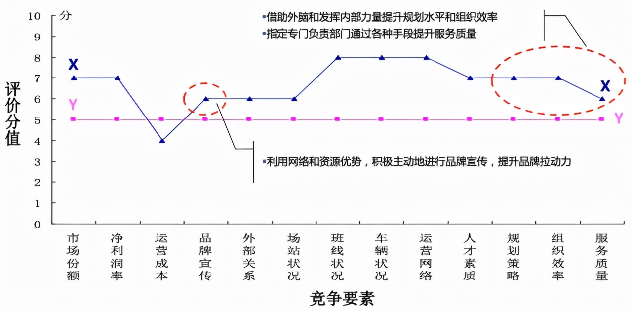 竞争分析时如何评估竞争对手的品牌形象