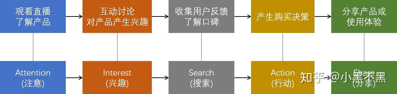 网络购物中的用户生成内容对决策的影响