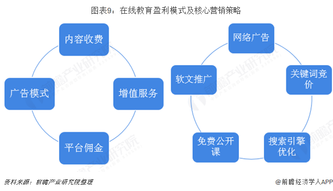 网络信息在教育行业商业模式创新中的应用