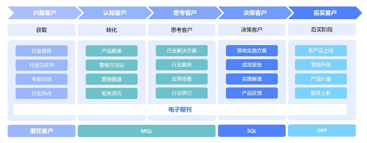 如何利用电子邮件营销数据改进策略