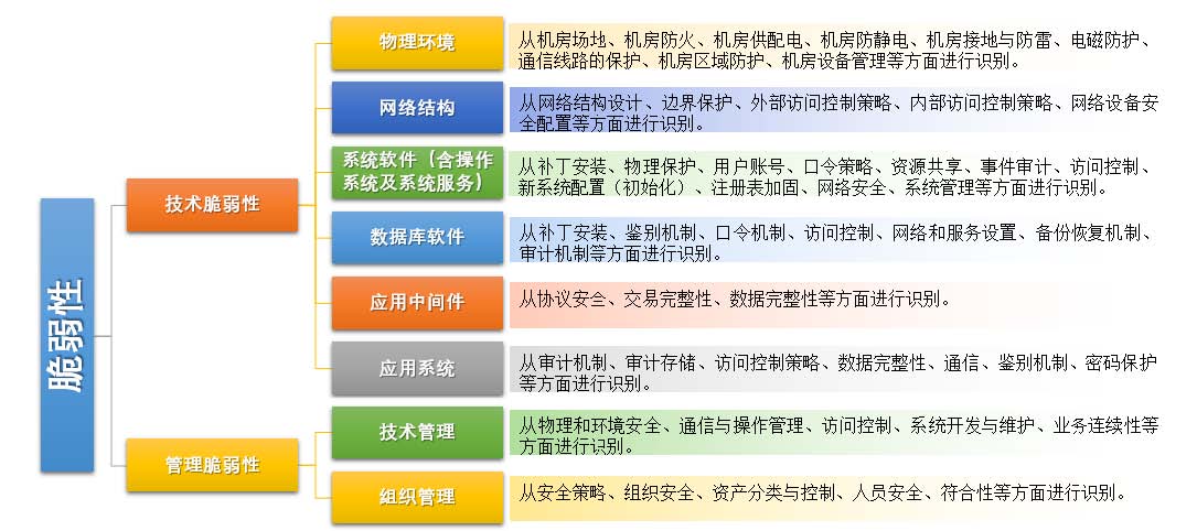 如何评估企业的网络信息安全状况