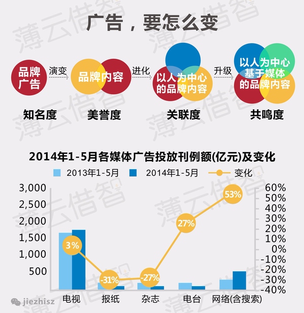 如何评估新技术对传统媒体的影响