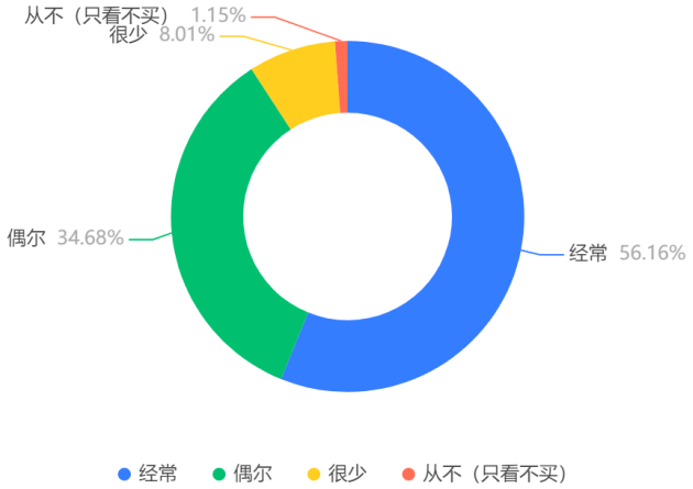 消费者如何在网络中建立自己的品牌认同