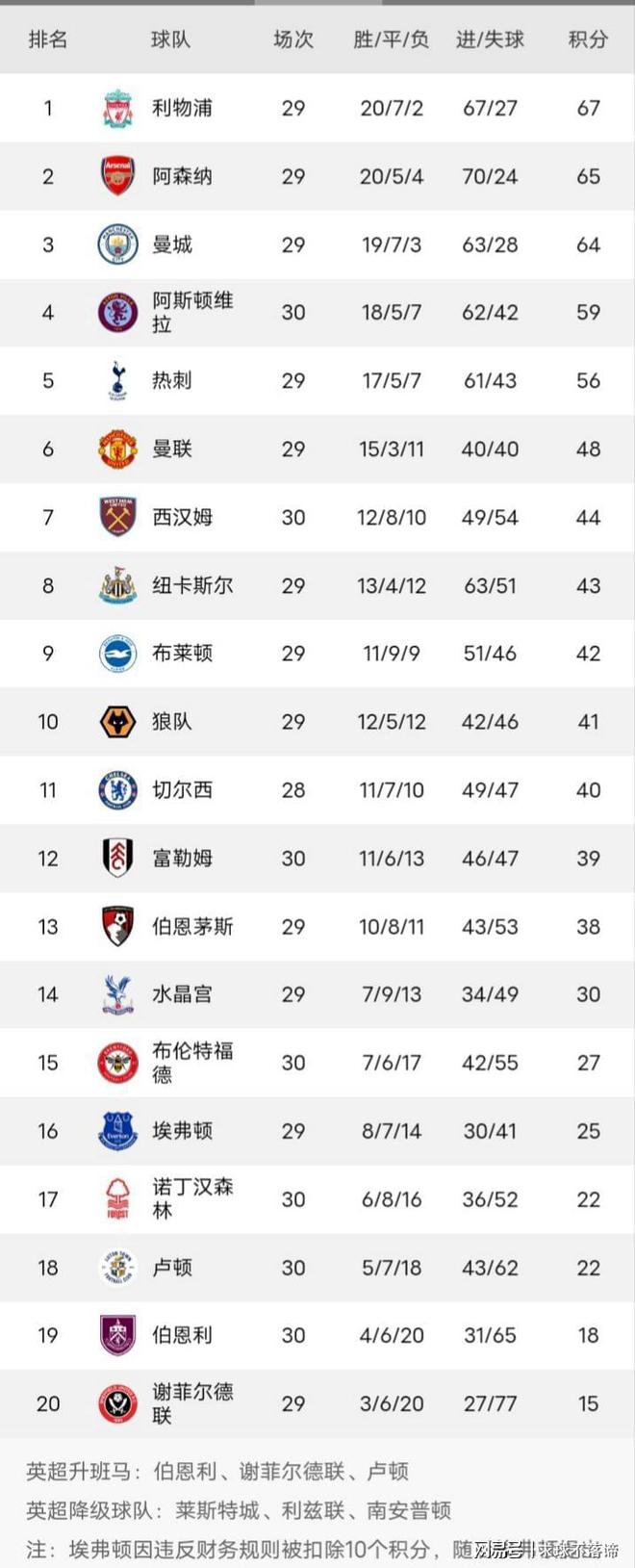 曼城客场逆转切尔西，登顶积分榜